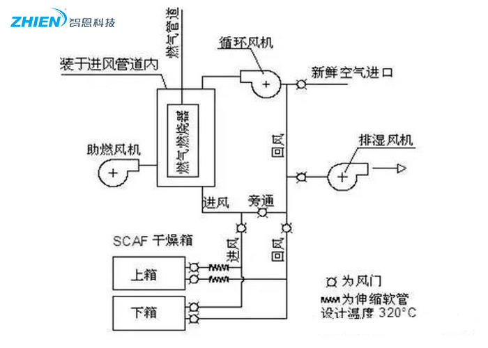 熱風(fēng)干燥系統(tǒng)的原理、組成、應(yīng)用組成